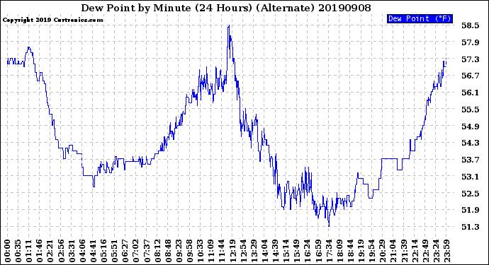 Milwaukee Weather Dew Point<br>by Minute<br>(24 Hours) (Alternate)