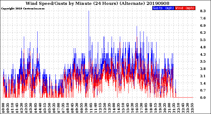 Milwaukee Weather Wind Speed/Gusts<br>by Minute<br>(24 Hours) (Alternate)