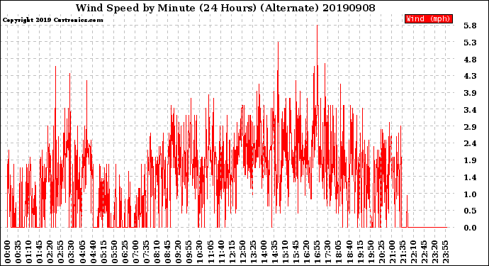 Milwaukee Weather Wind Speed<br>by Minute<br>(24 Hours) (Alternate)