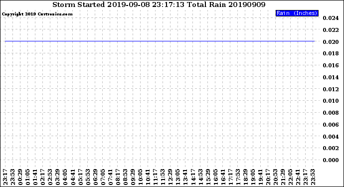 Milwaukee Weather Storm<br>Started 2019-09-08 23:17:13<br>Total Rain