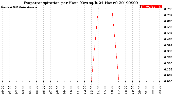 Milwaukee Weather Evapotranspiration<br>per Hour<br>(Ozs sq/ft 24 Hours)