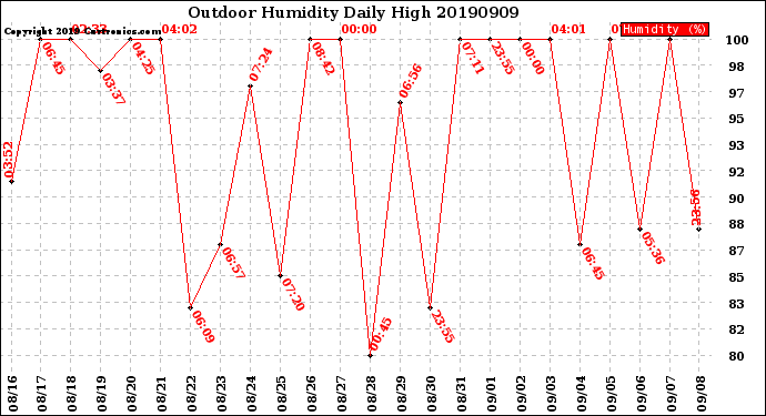 Milwaukee Weather Outdoor Humidity<br>Daily High