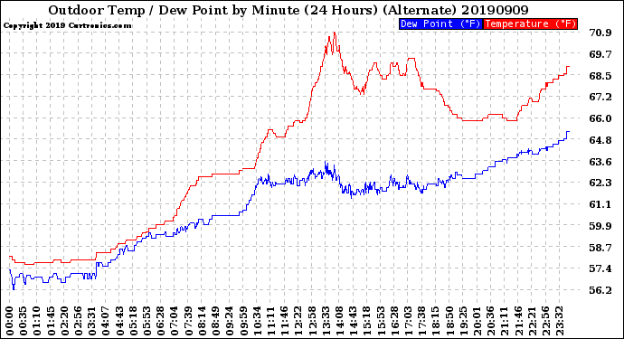 Milwaukee Weather Outdoor Temp / Dew Point<br>by Minute<br>(24 Hours) (Alternate)