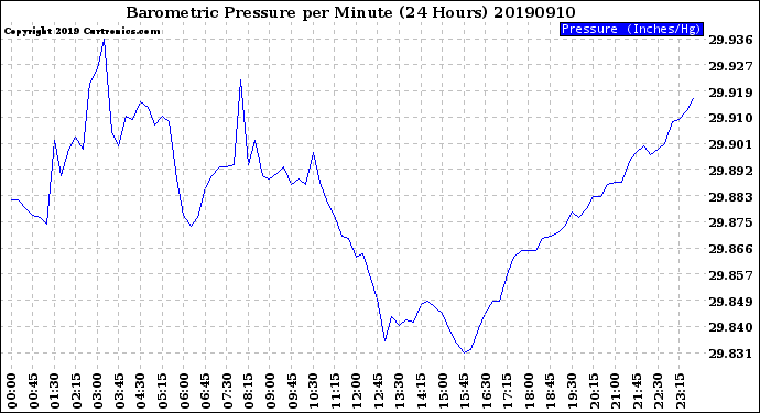 Milwaukee Weather Barometric Pressure<br>per Minute<br>(24 Hours)