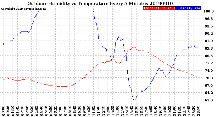 Milwaukee Weather Outdoor Humidity<br>vs Temperature<br>Every 5 Minutes