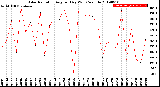 Milwaukee Weather Solar Radiation<br>Avg per Day W/m2/minute