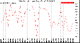 Milwaukee Weather Solar Radiation<br>per Day KW/m2