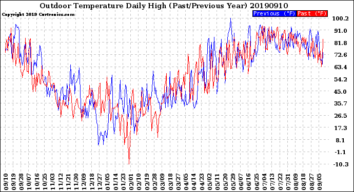 Milwaukee Weather Outdoor Temperature<br>Daily High<br>(Past/Previous Year)