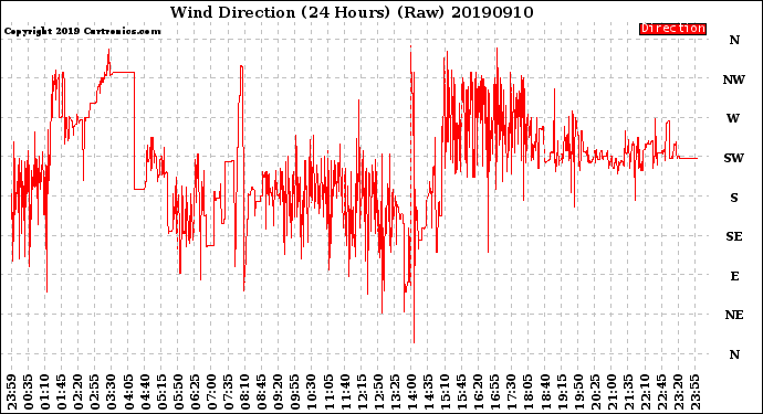 Milwaukee Weather Wind Direction<br>(24 Hours) (Raw)