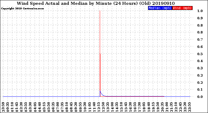 Milwaukee Weather Wind Speed<br>Actual and Median<br>by Minute<br>(24 Hours) (Old)