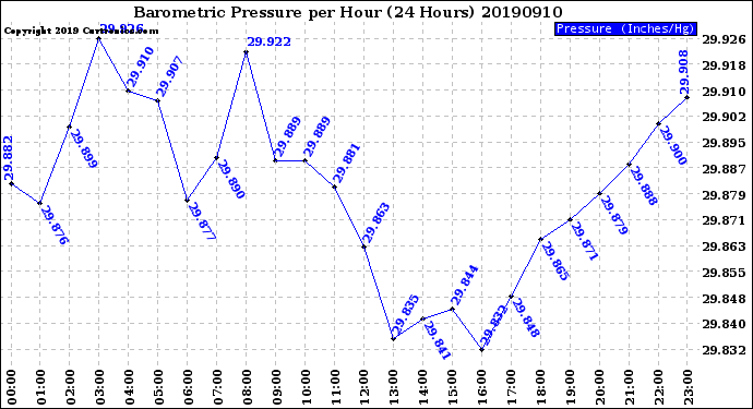 Milwaukee Weather Barometric Pressure<br>per Hour<br>(24 Hours)