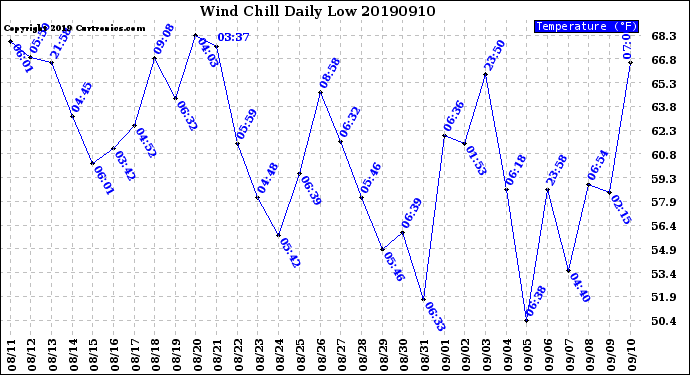 Milwaukee Weather Wind Chill<br>Daily Low