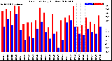 Milwaukee Weather Dew Point<br>Daily High/Low