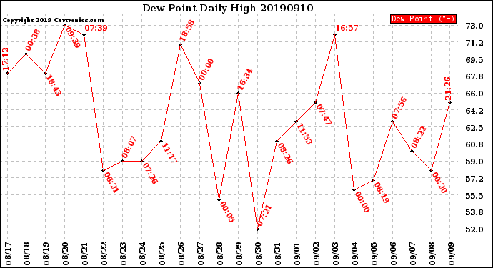 Milwaukee Weather Dew Point<br>Daily High