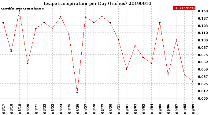 Milwaukee Weather Evapotranspiration<br>per Day (Inches)