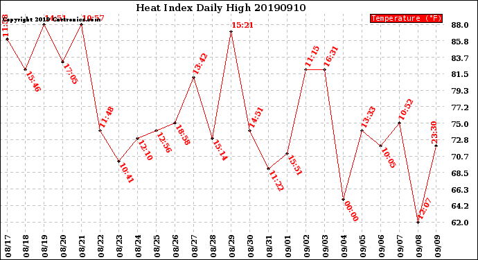 Milwaukee Weather Heat Index<br>Daily High