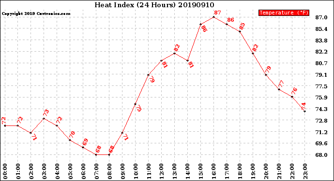 Milwaukee Weather Heat Index<br>(24 Hours)