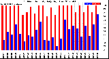 Milwaukee Weather Outdoor Humidity<br>Daily High/Low