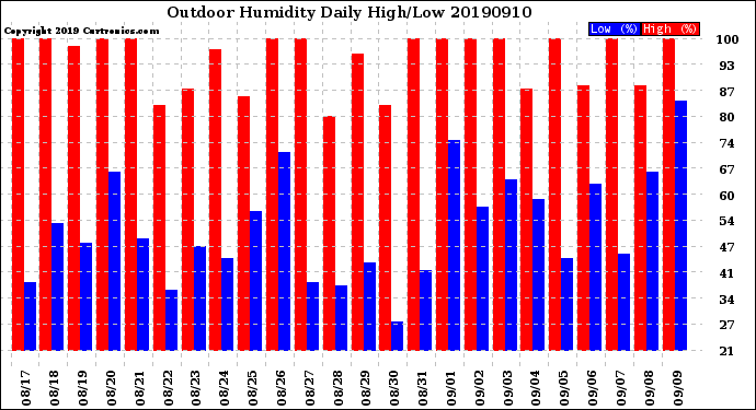 Milwaukee Weather Outdoor Humidity<br>Daily High/Low