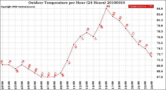 Milwaukee Weather Outdoor Temperature<br>per Hour<br>(24 Hours)