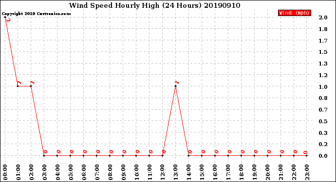 Milwaukee Weather Wind Speed<br>Hourly High<br>(24 Hours)