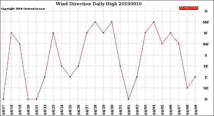 Milwaukee Weather Wind Direction<br>Daily High