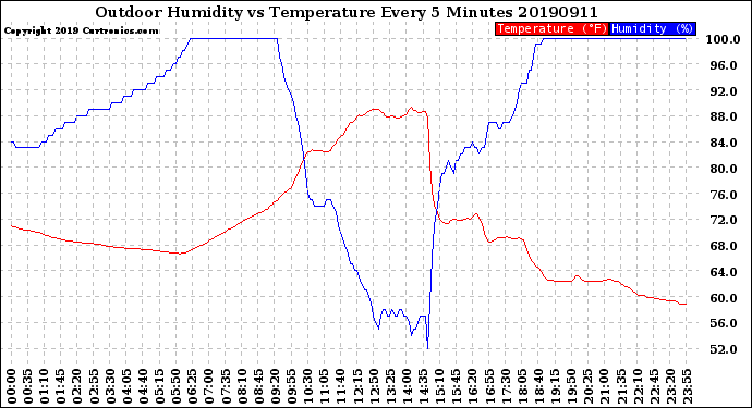 Milwaukee Weather Outdoor Humidity<br>vs Temperature<br>Every 5 Minutes