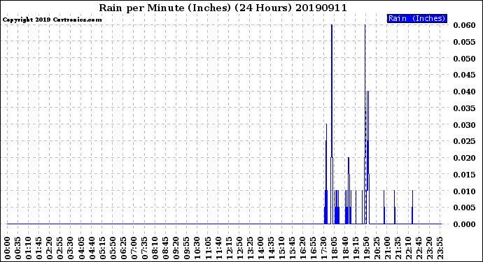 Milwaukee Weather Rain<br>per Minute<br>(Inches)<br>(24 Hours)