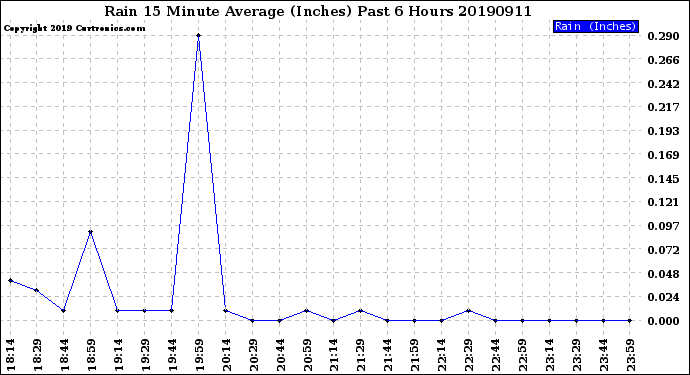 Milwaukee Weather Rain<br>15 Minute Average<br>(Inches)<br>Past 6 Hours