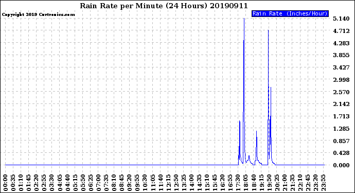 Milwaukee Weather Rain Rate<br>per Minute<br>(24 Hours)