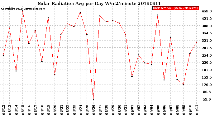 Milwaukee Weather Solar Radiation<br>Avg per Day W/m2/minute