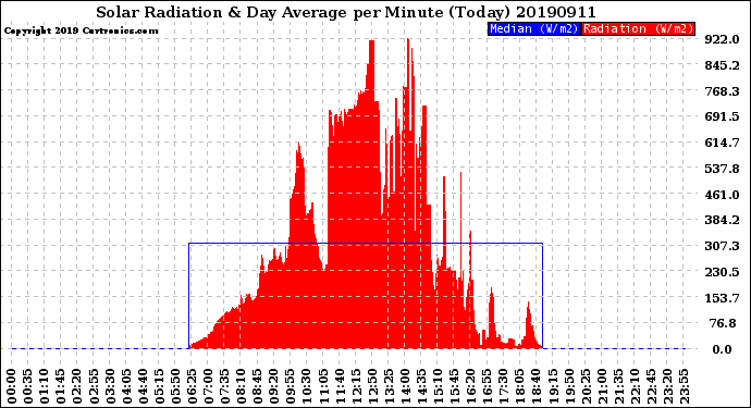 Milwaukee Weather Solar Radiation<br>& Day Average<br>per Minute<br>(Today)