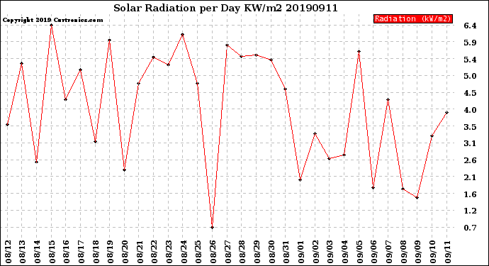 Milwaukee Weather Solar Radiation<br>per Day KW/m2