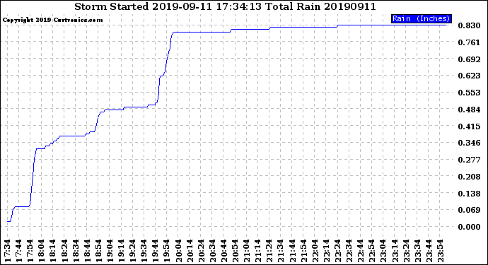 Milwaukee Weather Storm<br>Started 2019-09-11 17:34:13<br>Total Rain