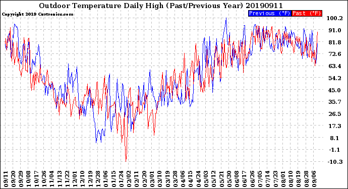 Milwaukee Weather Outdoor Temperature<br>Daily High<br>(Past/Previous Year)