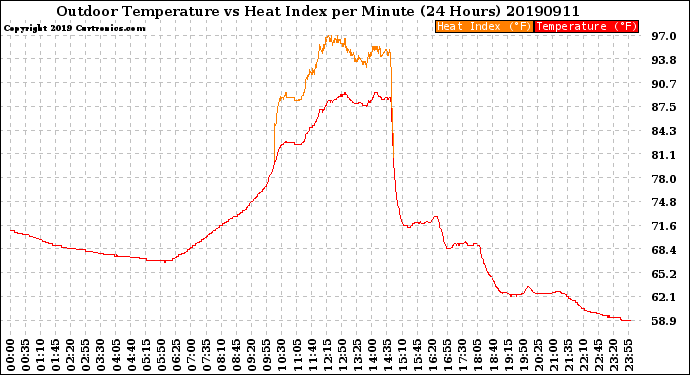 Milwaukee Weather Outdoor Temperature<br>vs Heat Index<br>per Minute<br>(24 Hours)