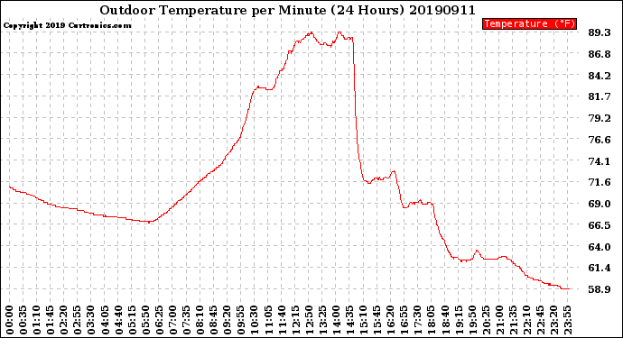 Milwaukee Weather Outdoor Temperature<br>per Minute<br>(24 Hours)