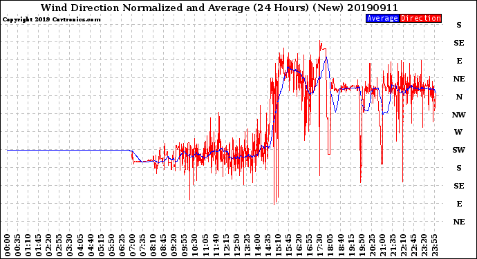 Milwaukee Weather Wind Direction<br>Normalized and Average<br>(24 Hours) (New)