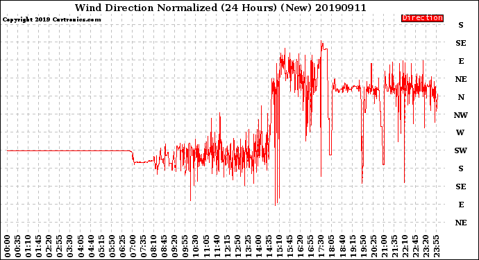 Milwaukee Weather Wind Direction<br>Normalized<br>(24 Hours) (New)