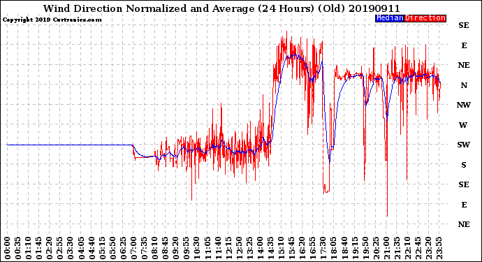 Milwaukee Weather Wind Direction<br>Normalized and Average<br>(24 Hours) (Old)