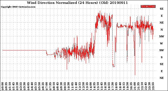 Milwaukee Weather Wind Direction<br>Normalized<br>(24 Hours) (Old)