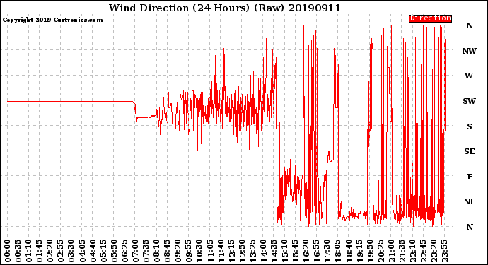 Milwaukee Weather Wind Direction<br>(24 Hours) (Raw)