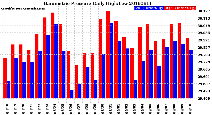 Milwaukee Weather Barometric Pressure<br>Daily High/Low