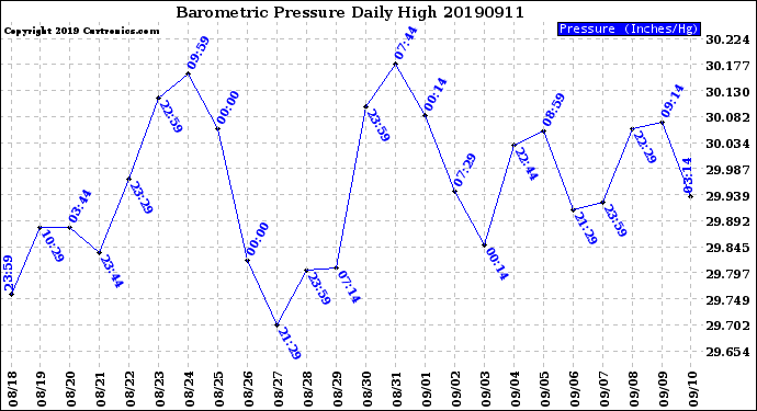 Milwaukee Weather Barometric Pressure<br>Daily High