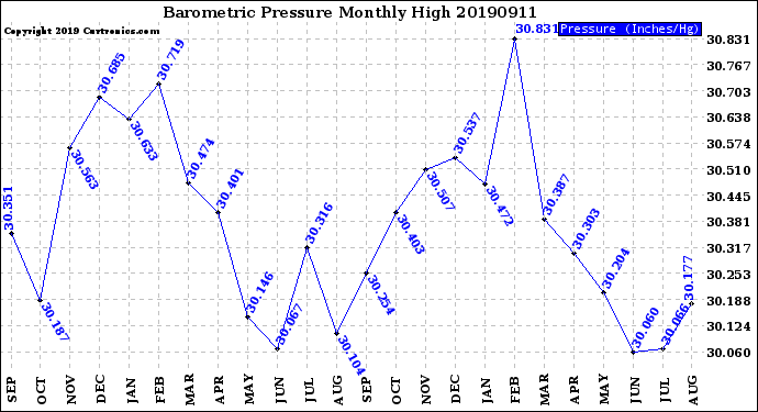 Milwaukee Weather Barometric Pressure<br>Monthly High