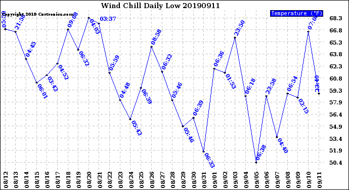 Milwaukee Weather Wind Chill<br>Daily Low