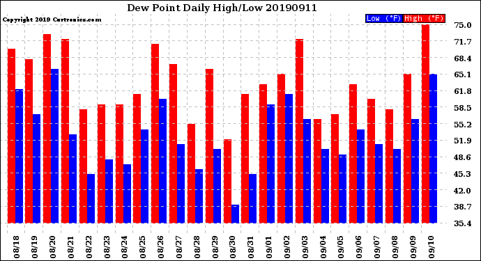 Milwaukee Weather Dew Point<br>Daily High/Low