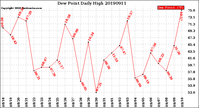 Milwaukee Weather Dew Point<br>Daily High