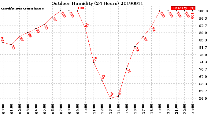 Milwaukee Weather Outdoor Humidity<br>(24 Hours)