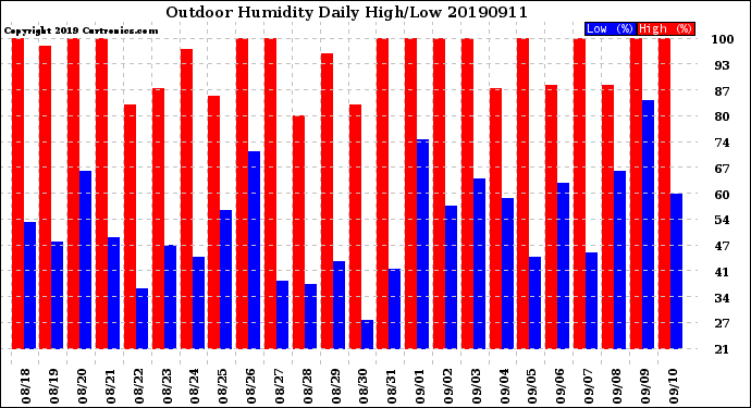 Milwaukee Weather Outdoor Humidity<br>Daily High/Low